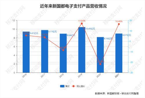 新國都財報 收單業務占比超六成，電子支付產品銷量持續下滑