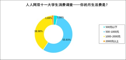 雙十一購物節(jié) 近八成大學(xué)生預(yù)購熱情高漲，電子產(chǎn)品成銷售主流