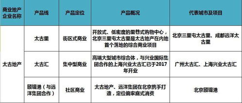 招商入門級從0到1 60家商業地產商產品線運營管理與招商實操